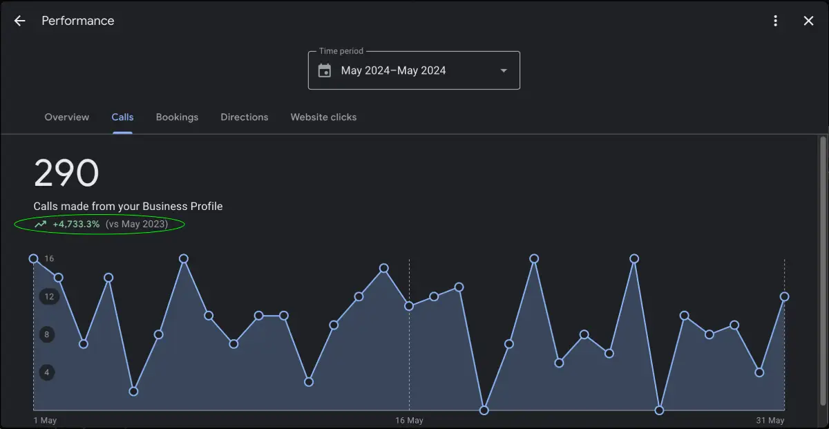 Google Business Profile screenshot showing 290 calls in May 2024