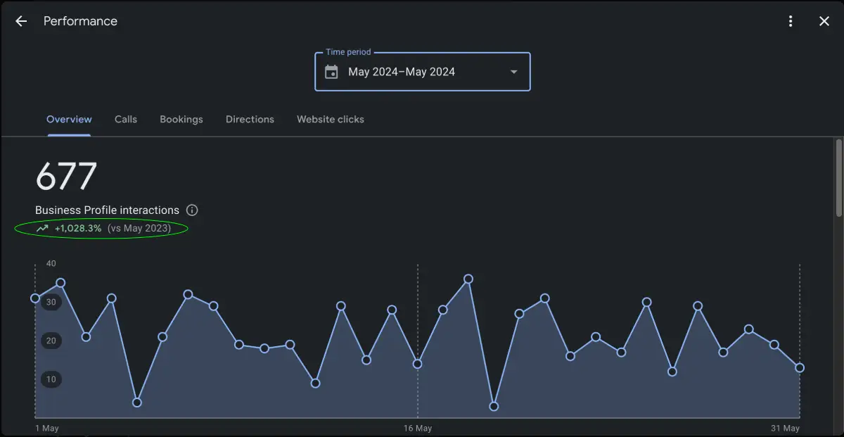 Google Business Profile screenshot showing 677 interactions in May 2024