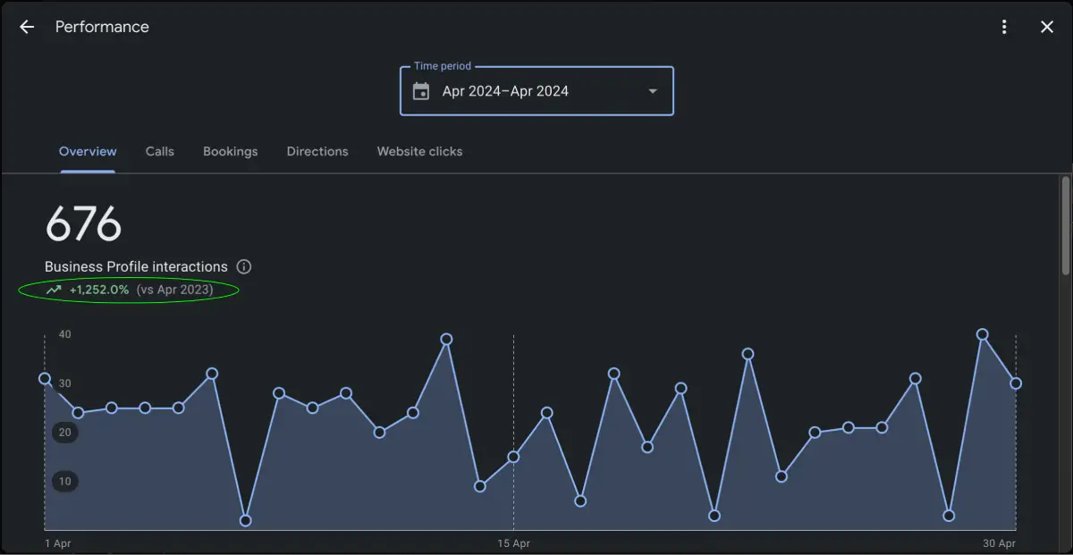 Google Business Profile screenshot showing 676 interactions in April 2024