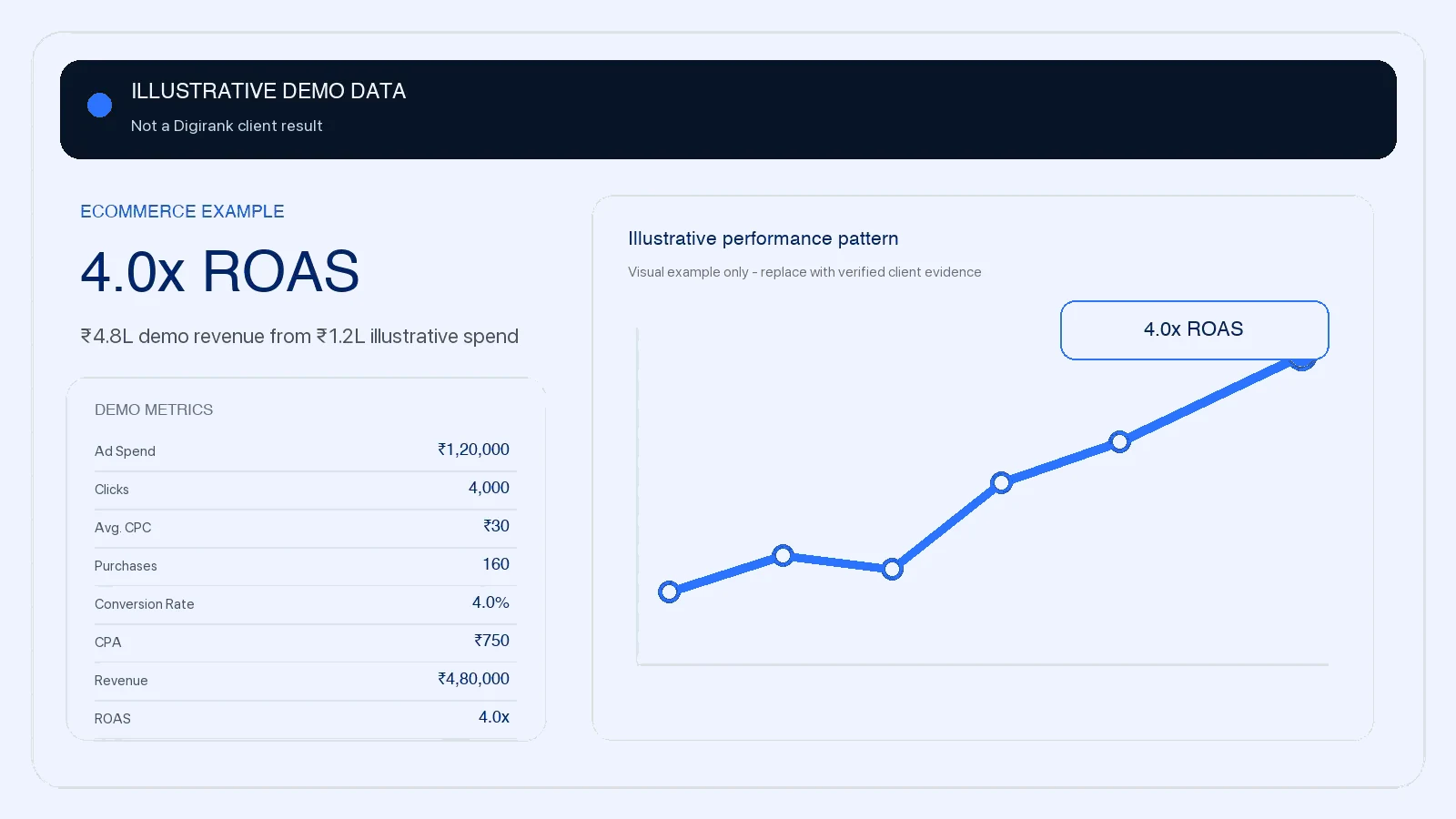 Illustrative ecommerce demo dashboard showing 4.0 times ROAS; not a Digirank client result