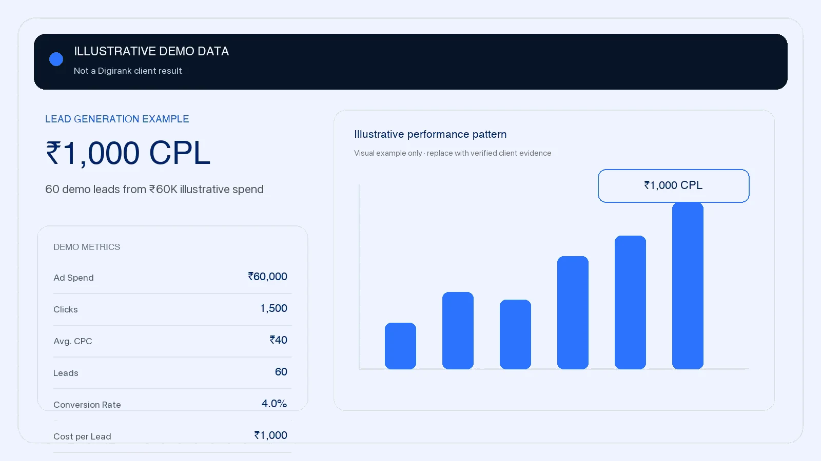Illustrative demo dashboard for lead generation showing a ₹1,000 cost per lead; not a Digirank client result