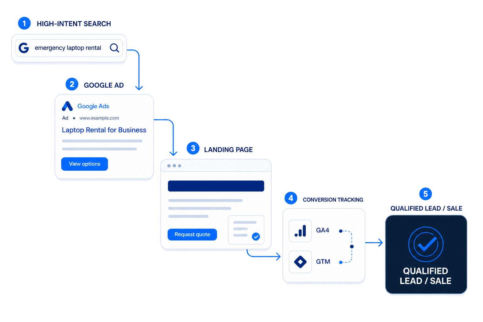 High-intent Google search flowing through a Google ad, landing page and conversion tracking to a qualified lead or sale