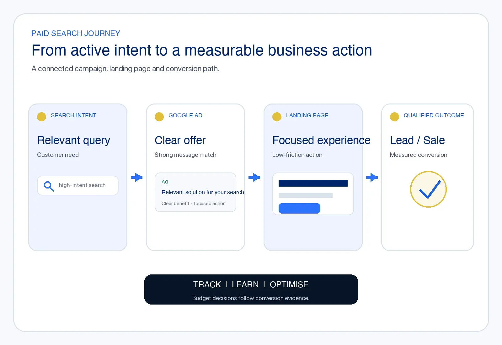 Search-to-conversion flow connecting search intent, Google Ads, landing pages, tracking and qualified outcomes
