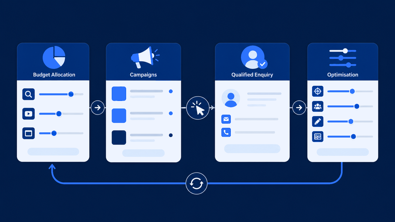 Illustration showing a Google Ads budget planning and optimisation workflow