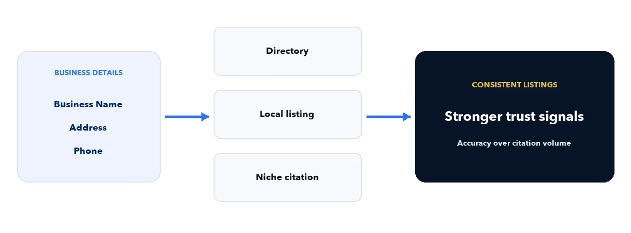 Business name, address and phone flowing through consistent listings to stronger trust signals