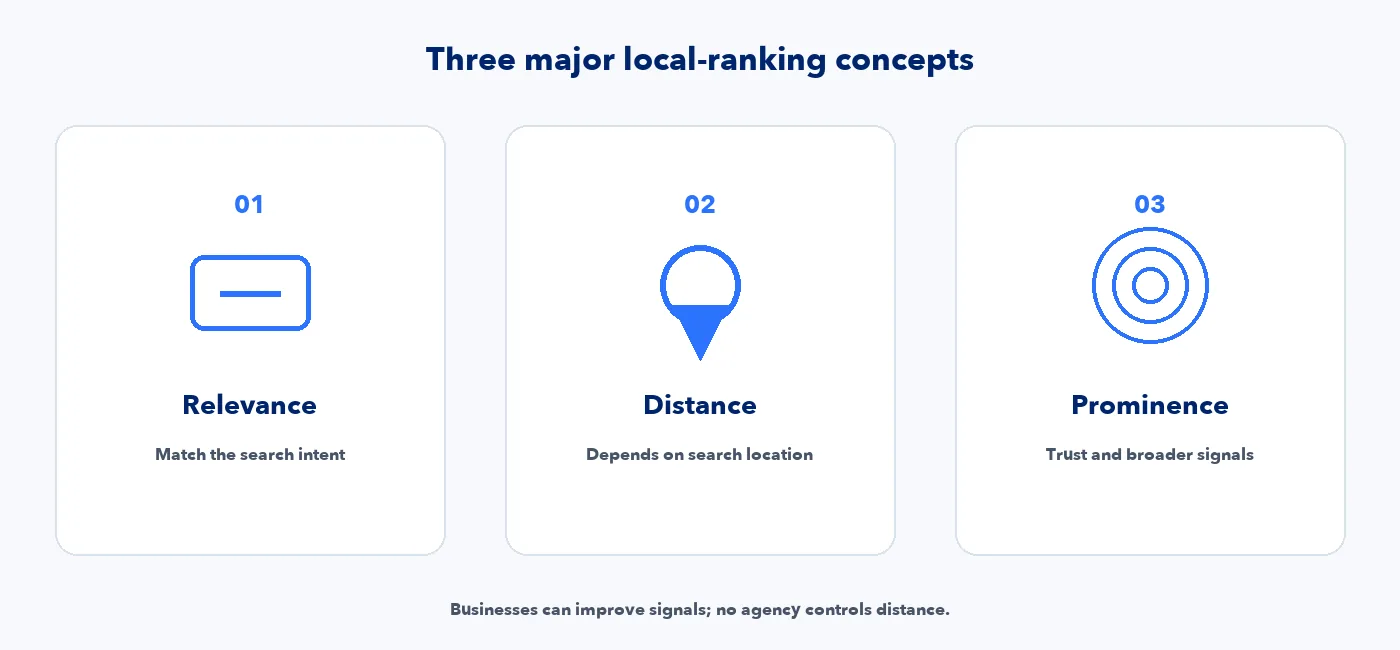 Relevance, distance and prominence explained as Google's three major local ranking concepts