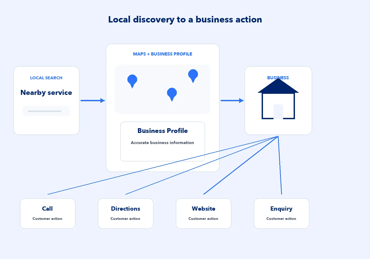 Local search flowing through Google Maps and a Business Profile to calls, directions, website visits and enquiries
