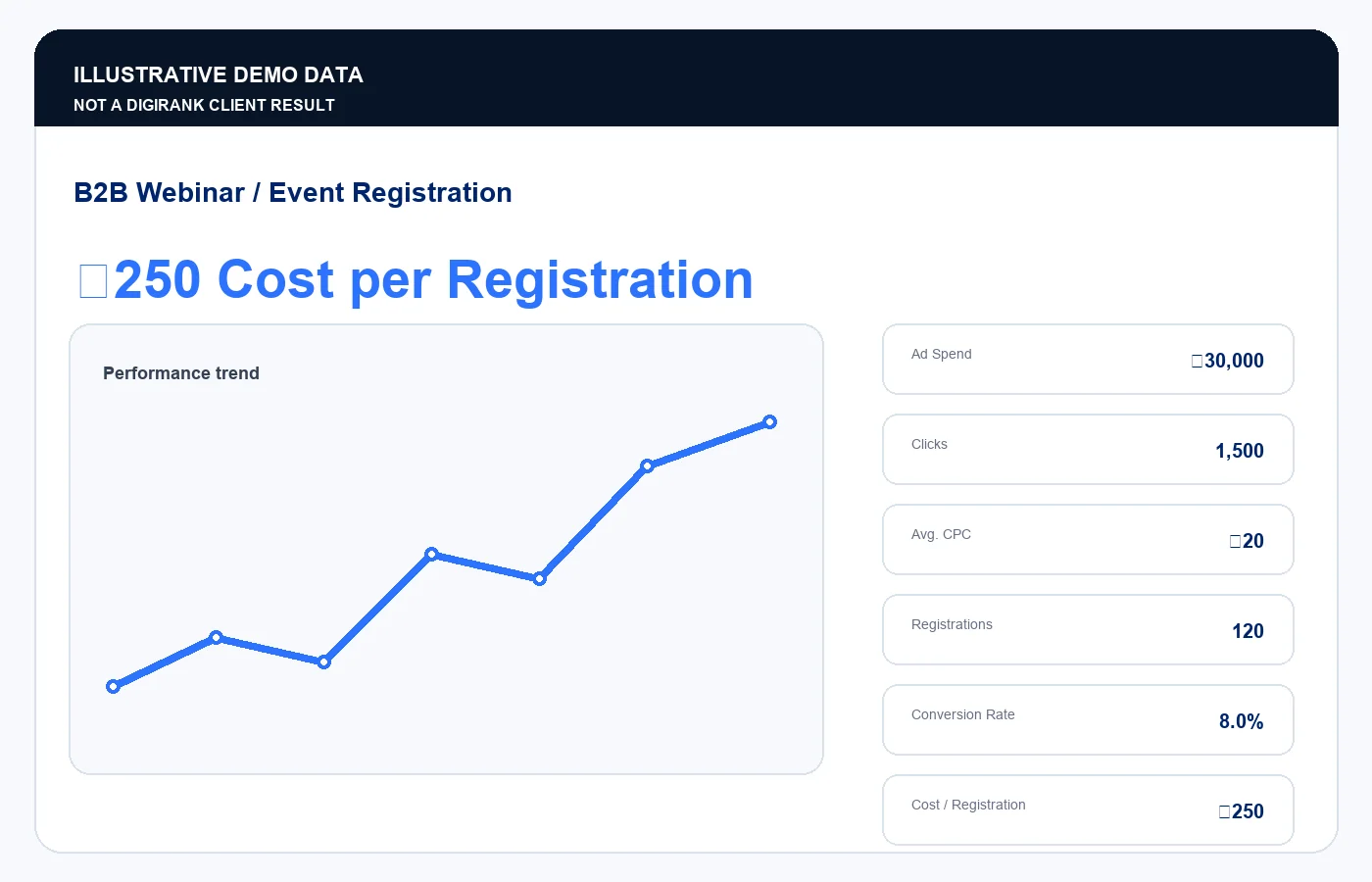 Illustrative B2B webinar registration dashboard showing ₹250 cost per registration; not a Digirank client result