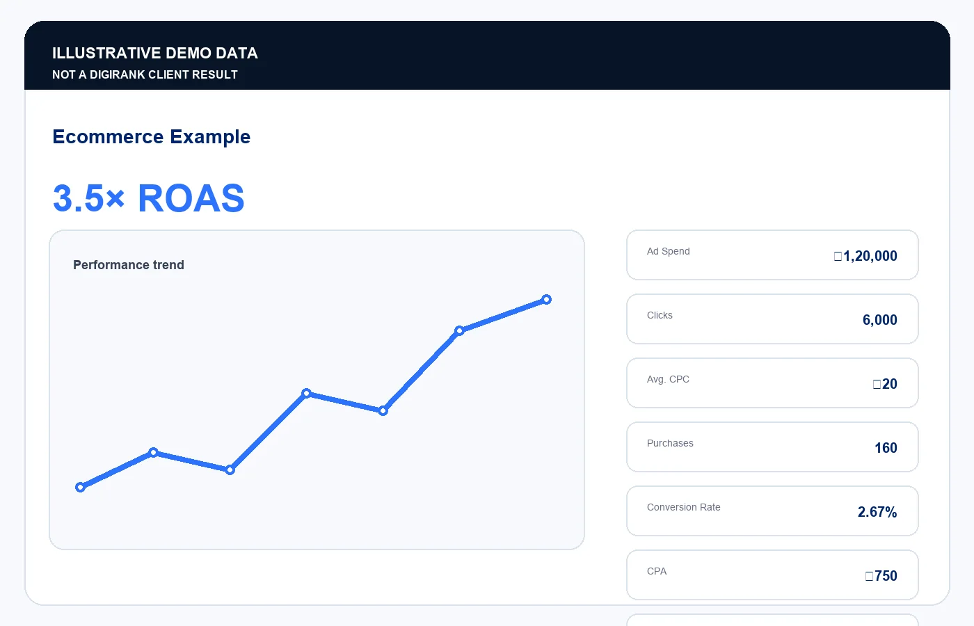 Illustrative Meta ecommerce dashboard showing 3.5 times return on ad spend; not a Digirank client result