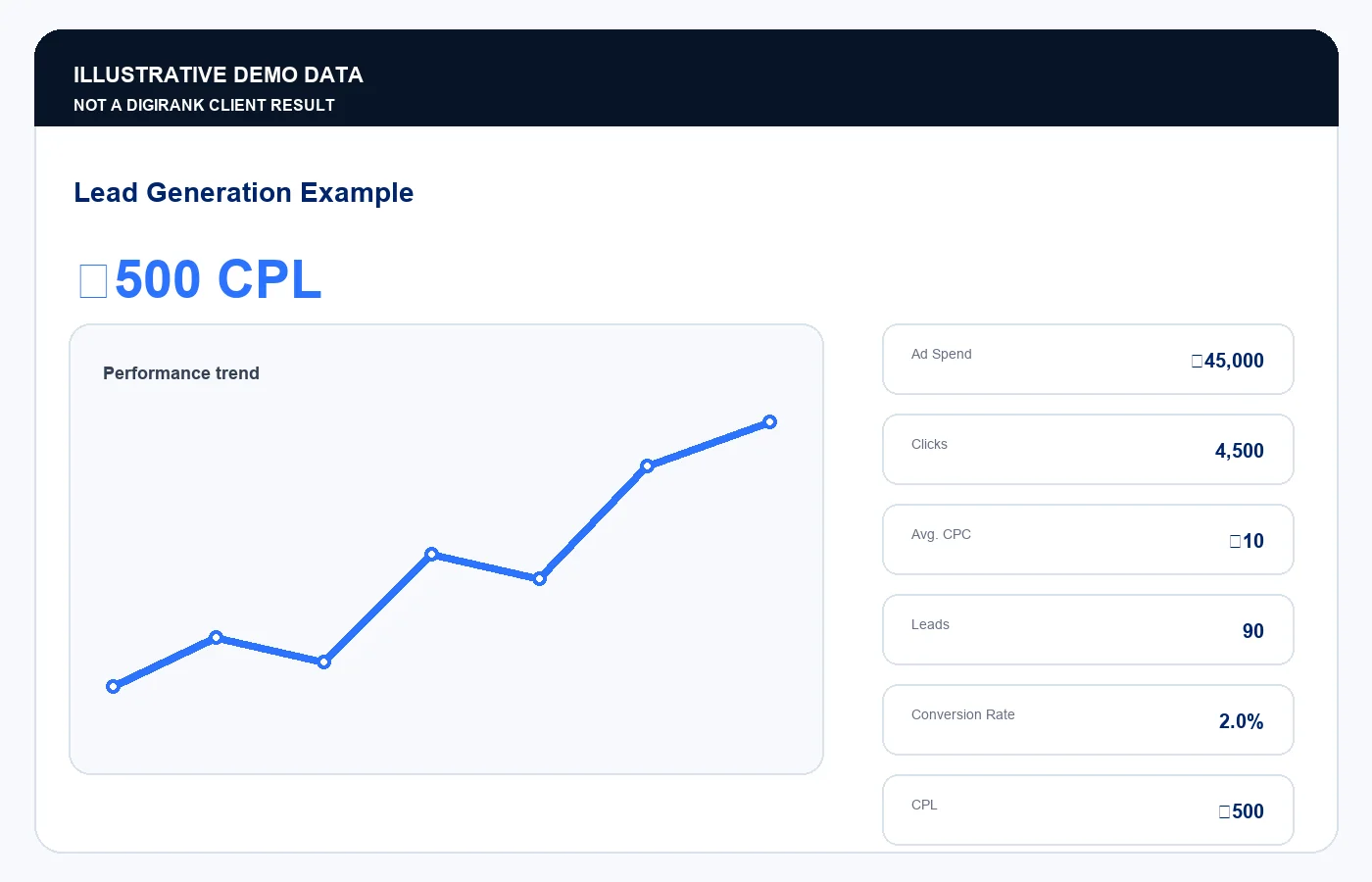 Illustrative Meta lead generation dashboard showing ₹500 cost per lead; not a Digirank client result