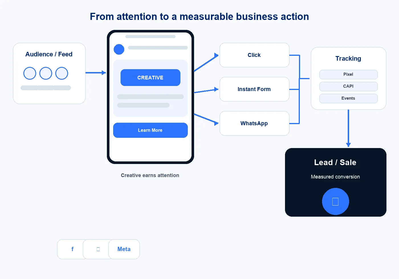 Audience and campaign flow supporting a Meta Ads and Google Ads comparison