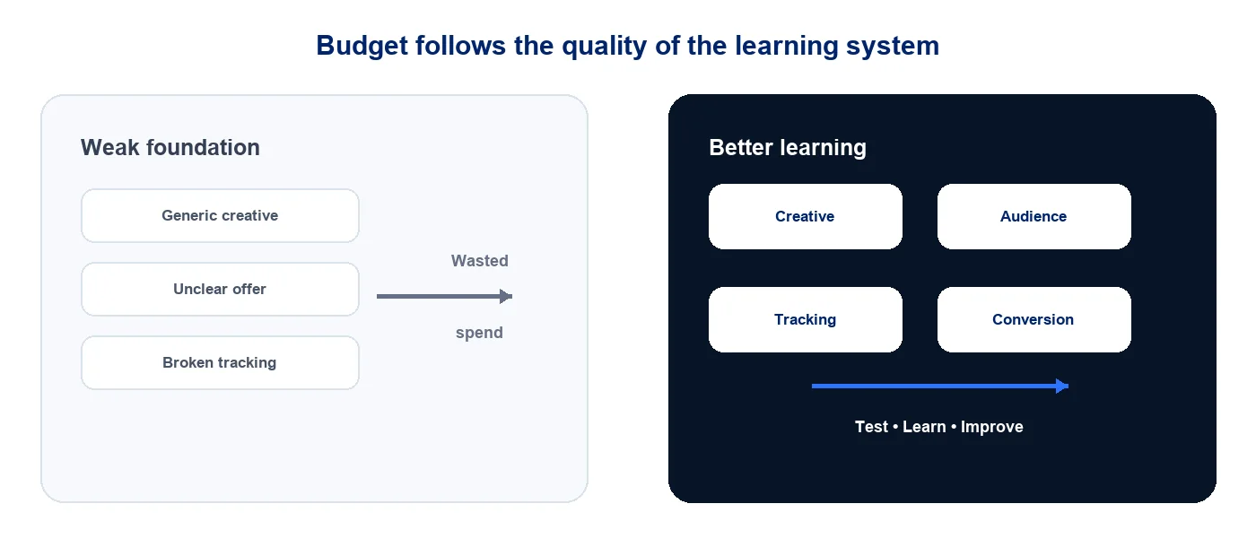 Weak creative, tracking and offer causing wasted spend compared with a connected creative, audience, tracking and conversion learning system