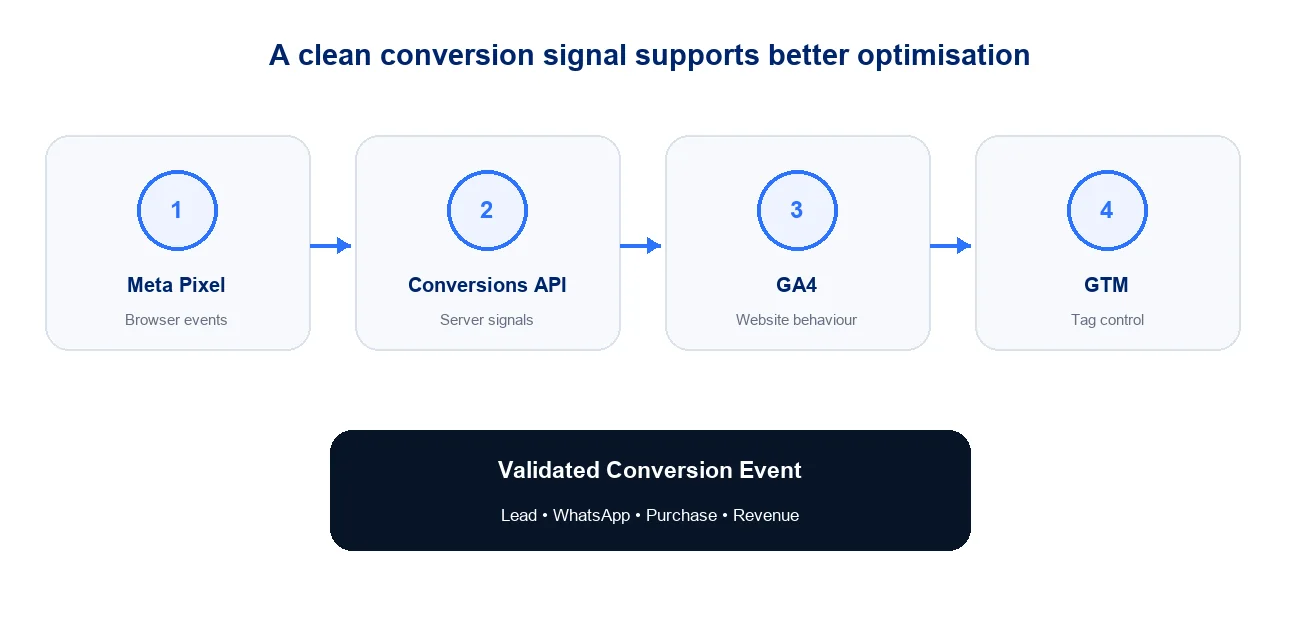 Meta Pixel, Conversions API, GA4 and Google Tag Manager feeding a validated conversion event