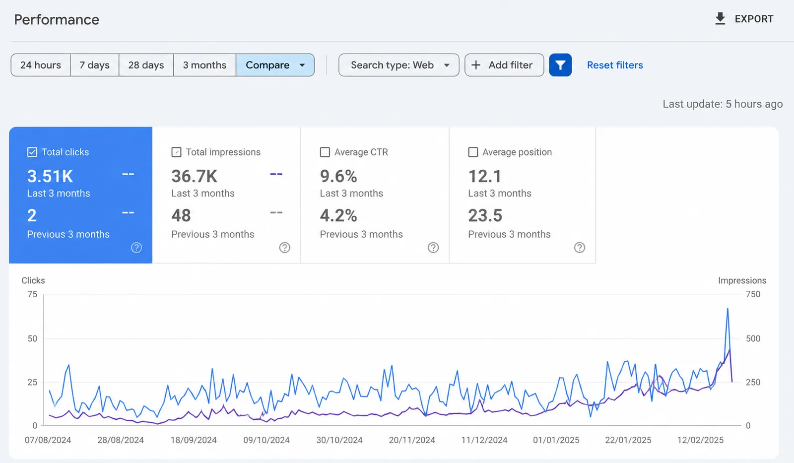 Google Search Console comparison for a confidential consulting firm showing 3.51K organic clicks and 36.7K impressions