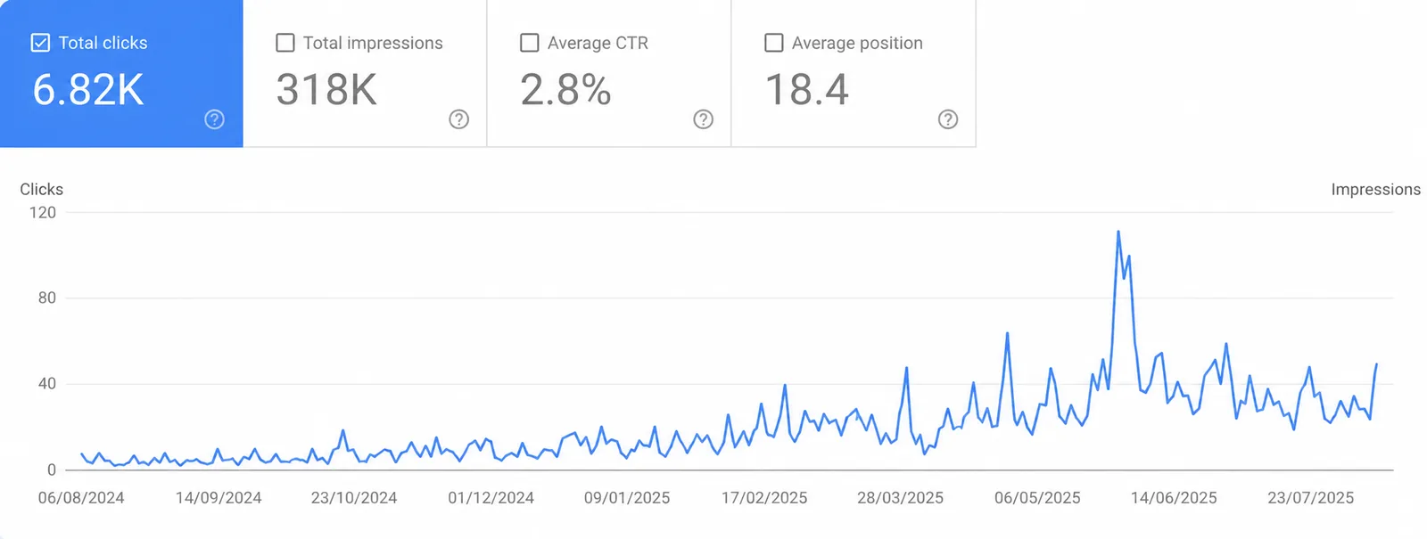 Google Search Console evidence showing 6.82K organic clicks and 318K impressions for a confidential B2B corporate travel brand