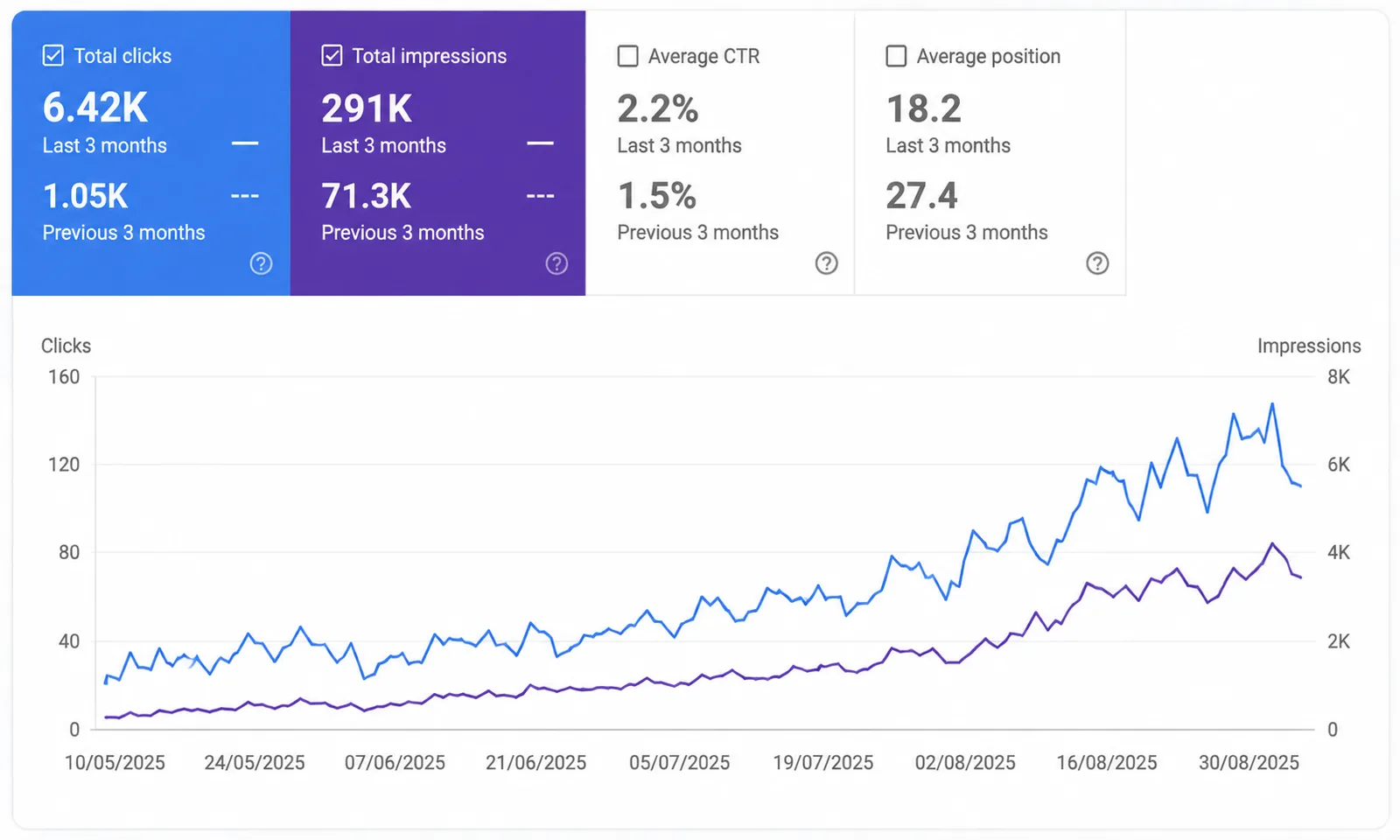 Google Search Console comparison for a confidential interior design business showing organic clicks increasing from 1.05K to 6.42K
