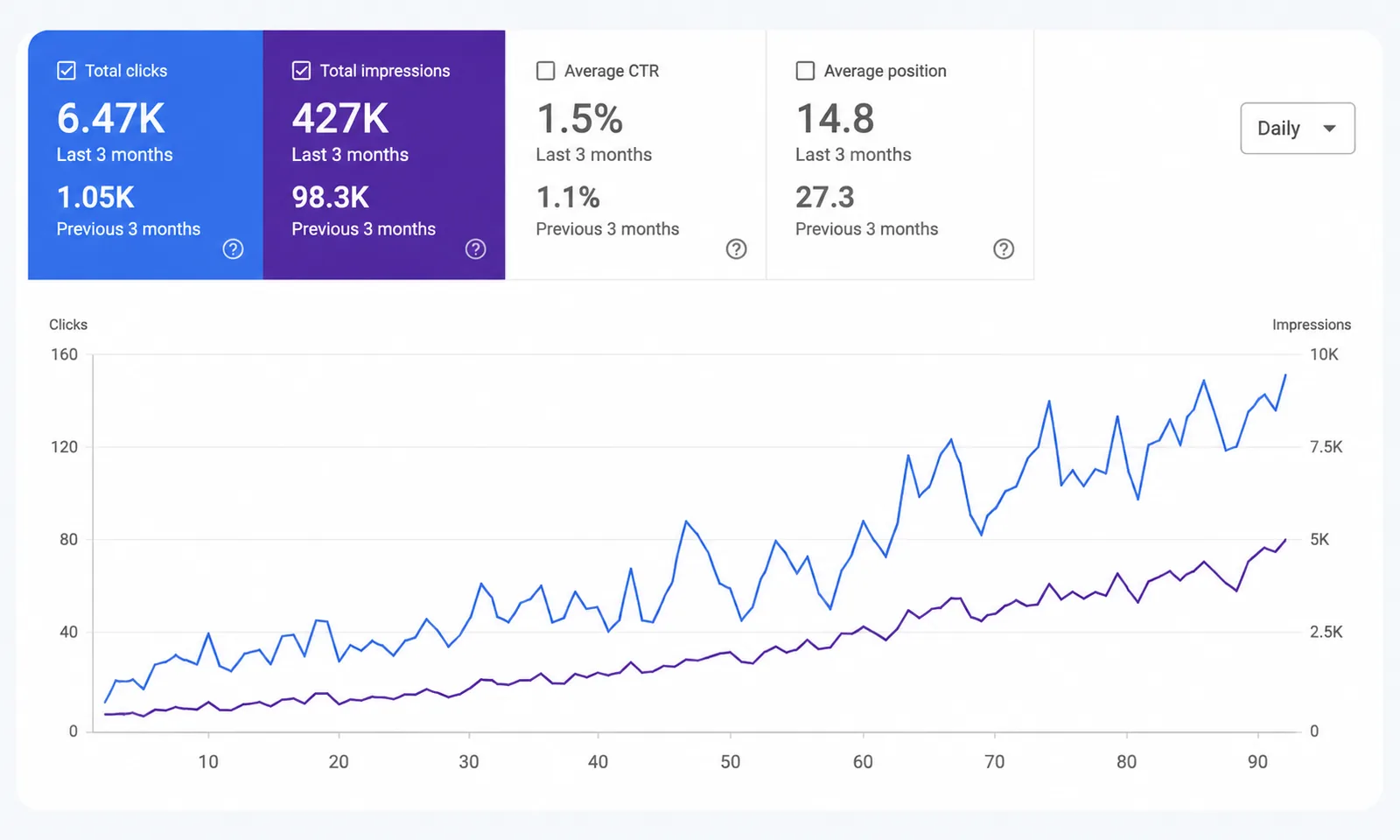 Google Search Console comparison showing laptop rental organic clicks increasing from 1.05K to 6.47K