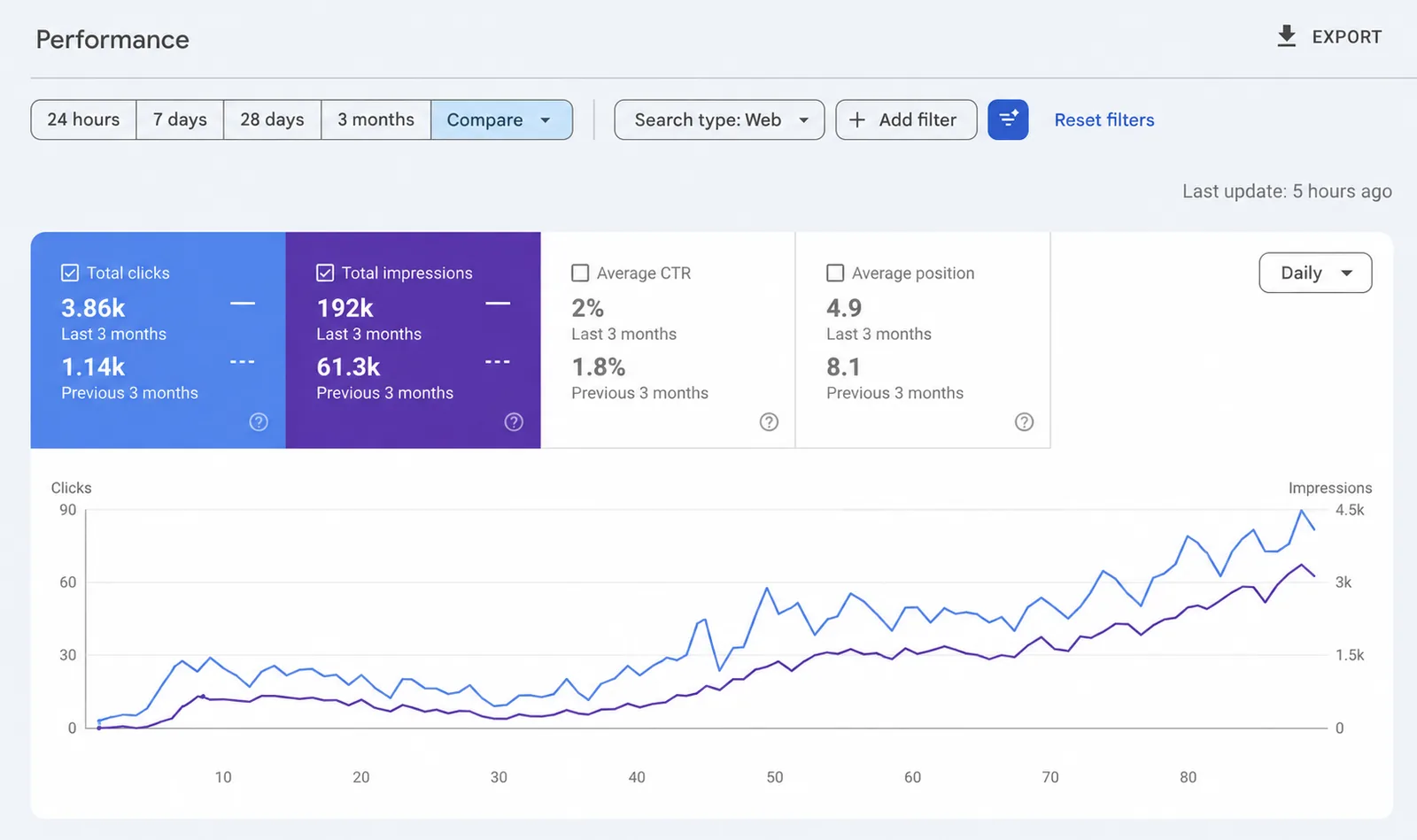 Google Search Console comparison showing law firm organic clicks increasing from 1.14K to 3.86K and impressions increasing from 61.3K to 192K