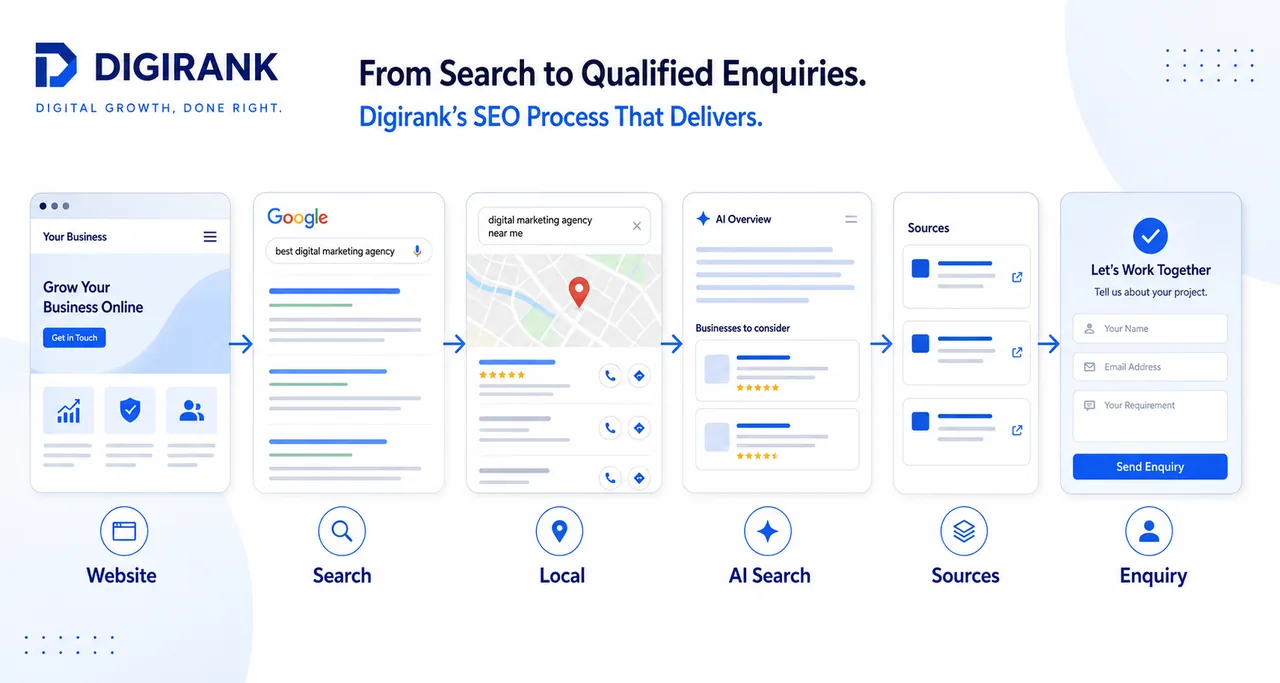 Search visibility system spanning Google Search, local discovery and AI answers