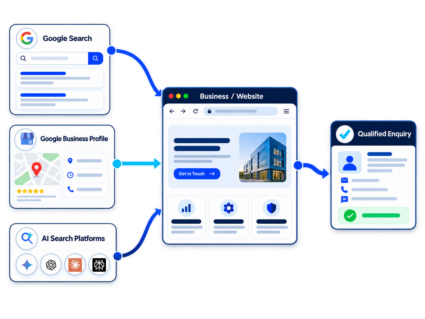 Google Search, Google Business Profile and AI search platforms connecting through a business website to a qualified enquiry