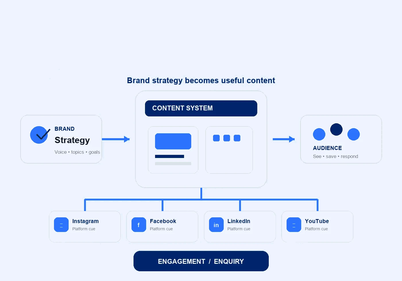 Illustrated flow from brand strategy through content and social platforms to audience engagement and enquiries