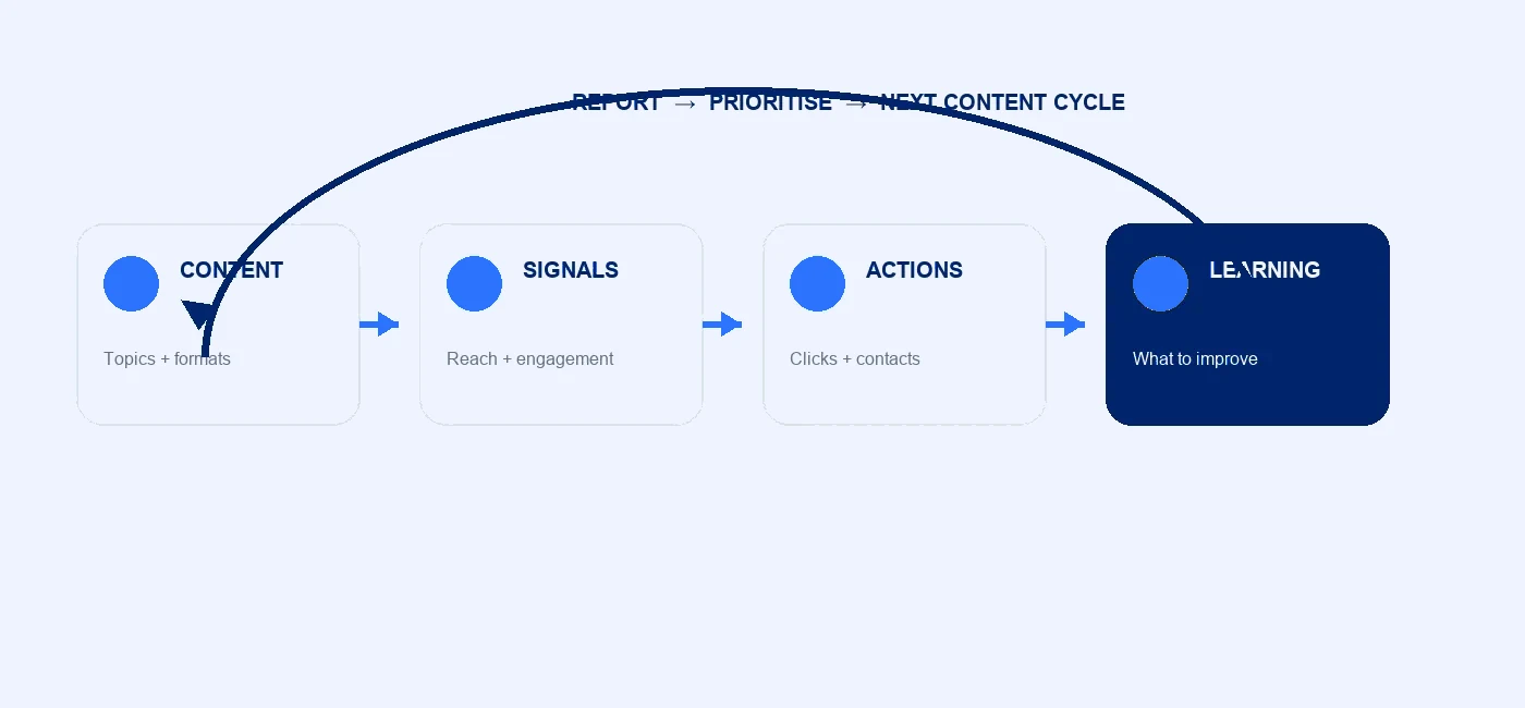 Illustrative reporting loop connecting content signals to monthly learning and priorities